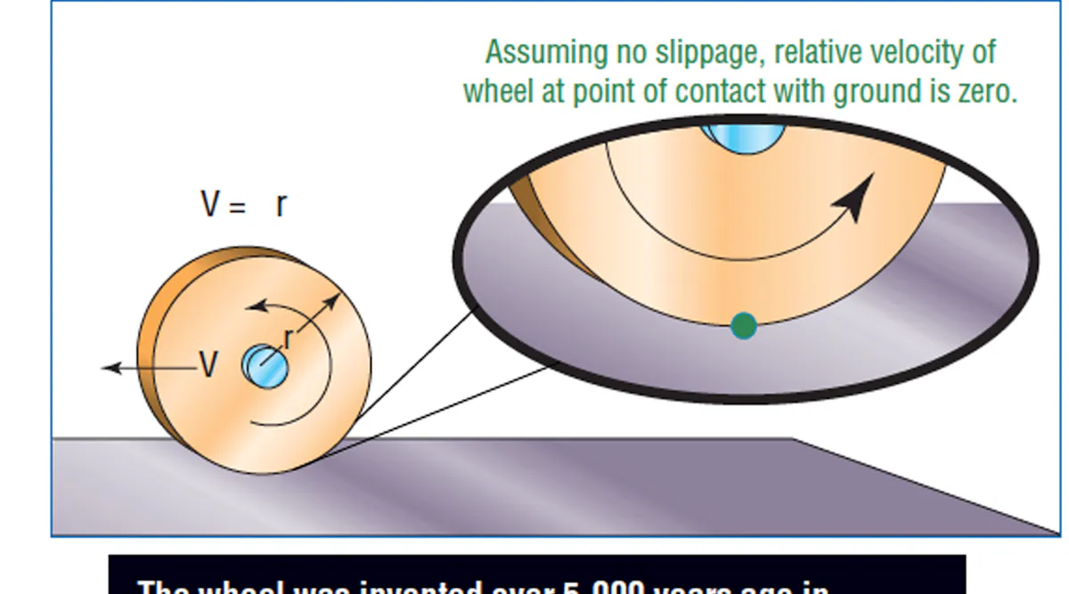 Wheel Motion Principles Motion Design 101: The wheel | Machine Design