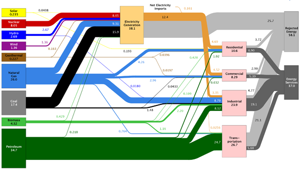 Lawrence Livermore National Laboratory Energy flow chart 2012