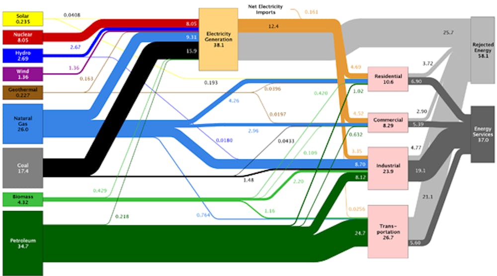 Each year, Lawrence Livermore National Laboratory releases energy flow charts that track the nation&rsquo;s consumption of energy resources.