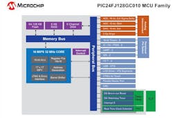 Microchip PIC24FJ28GC010 Microchip PIC24FJ28GC010