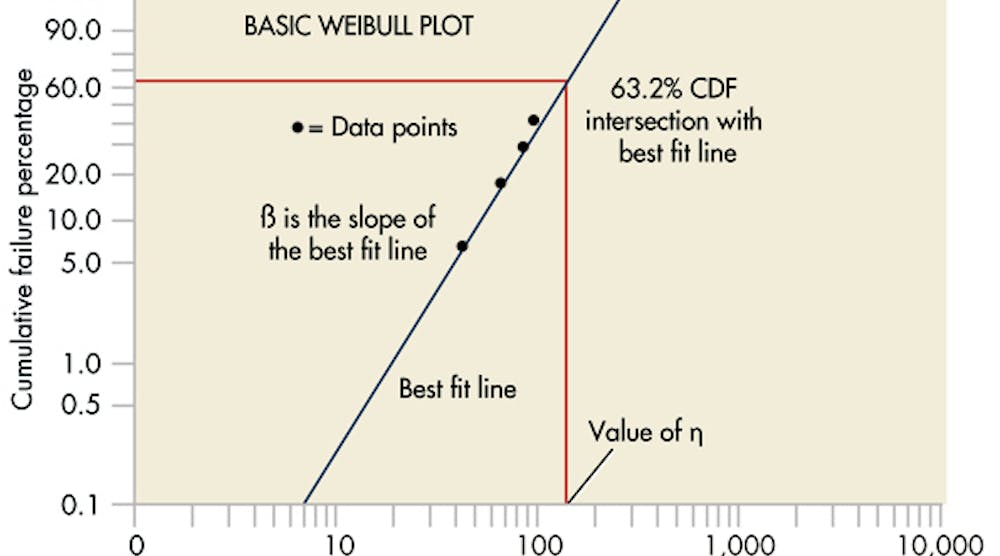 Unlocking Weibull analysis | Machine Design
