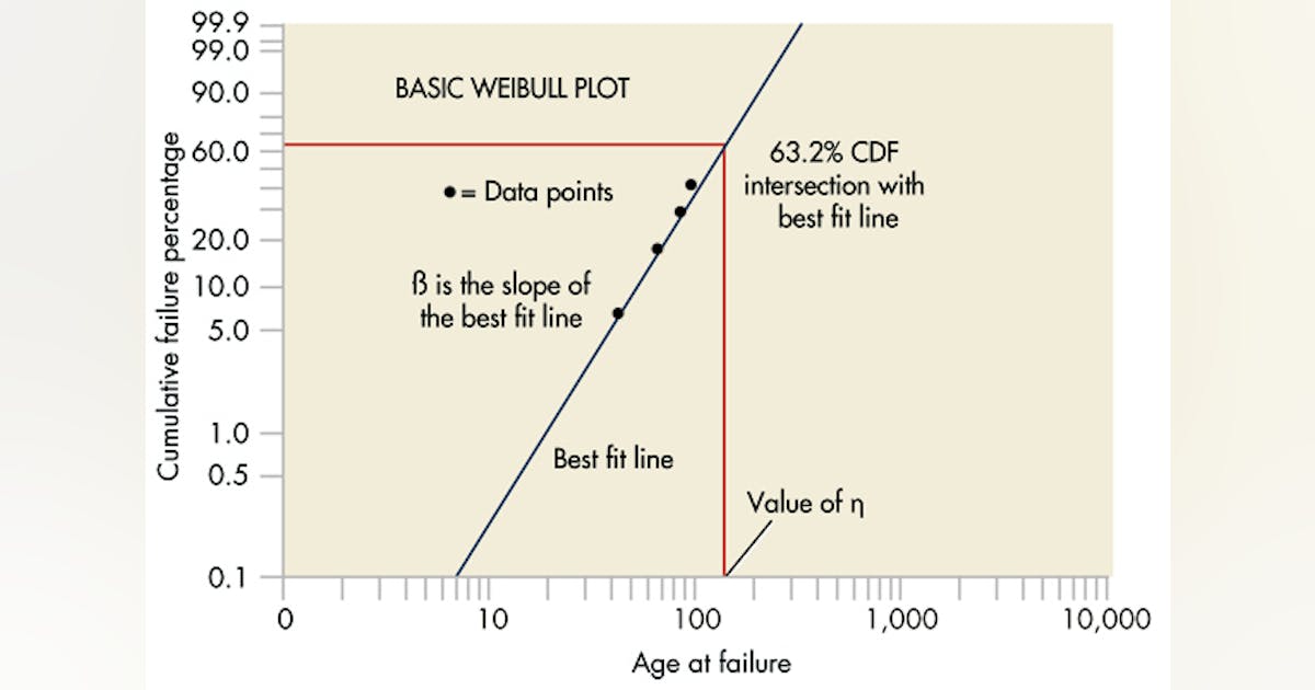 Unlocking Weibull analysis | Machine Design