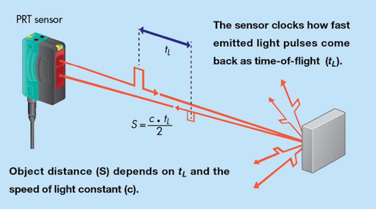 Quick primer on pulse-ranging technology (PRT) sensors | Machine Design