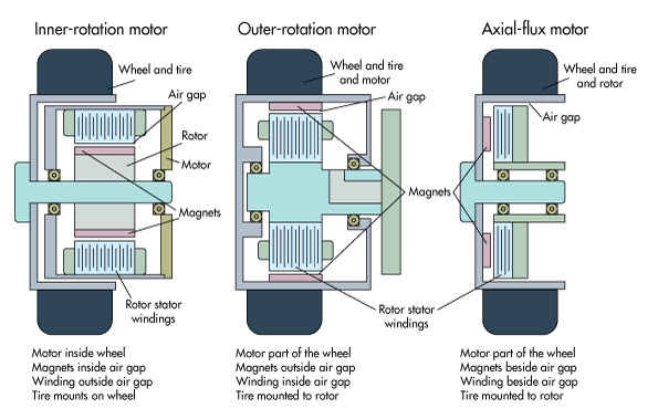 hub mounted motor