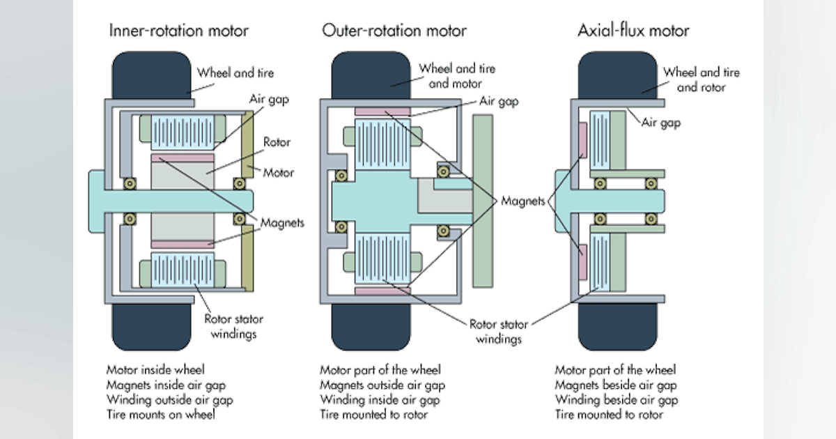 Designing In-Hub Brushless Motors | Machine Design