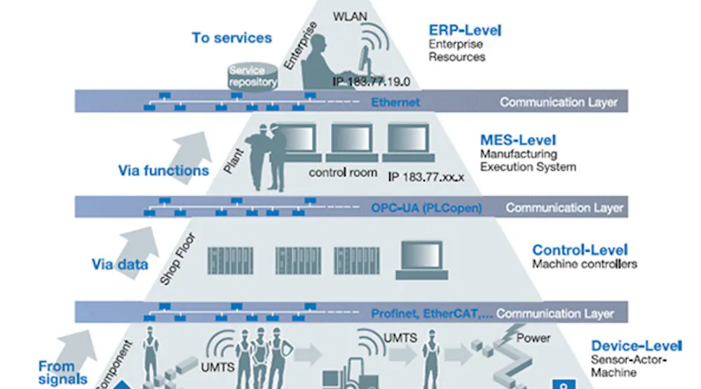 PLCopen OPC UA Function Blocks Simplify Packaging-Machine ...
