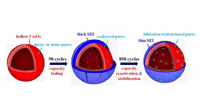 Cobalt-oxide nanospheres used in anodes go through a stage where a thick SEI forms, the pores get large, and the anode loses efficiency. Then the pores shrink and stabilize, and the anode becomes capable of handling thousands of charge-discharge cycles without degrading.