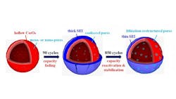 Cobaltoxide nanospheres used in anodes go through a stage where a thick SEI forms the pores get large and the anode loses efficiency Then the pores shrink and stabilize and the anode becomes capable of handling thousands of chargedischarge cycles without degrading Cobaltoxide nanospheres used in anodes go through a stage where a thick SEI forms the pores get large and the anode loses efficiency Then the pores shrink and stabilize and the anode becomes capable of handling thousands of chargedischarge cycles without degrading