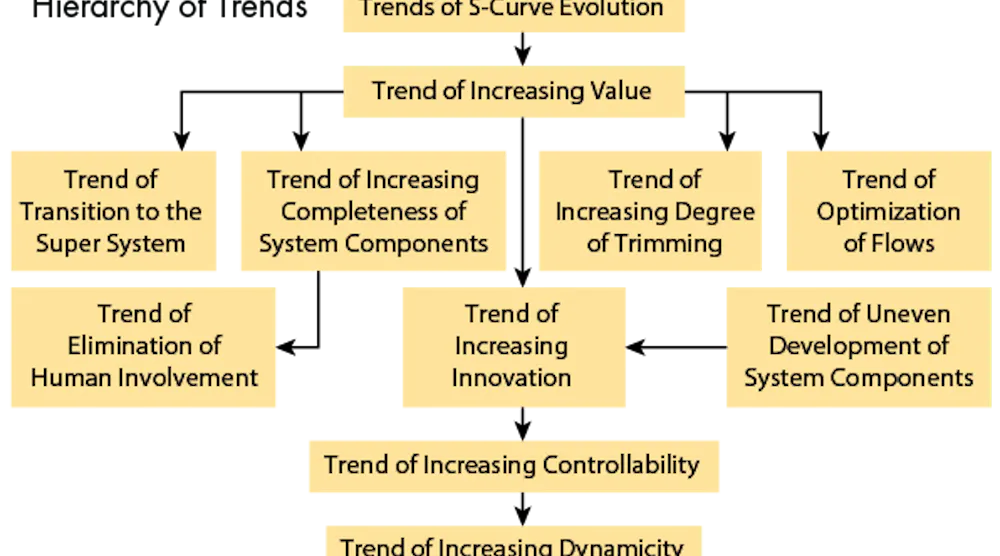 Trends of Engineering System Evolution | Machine Design