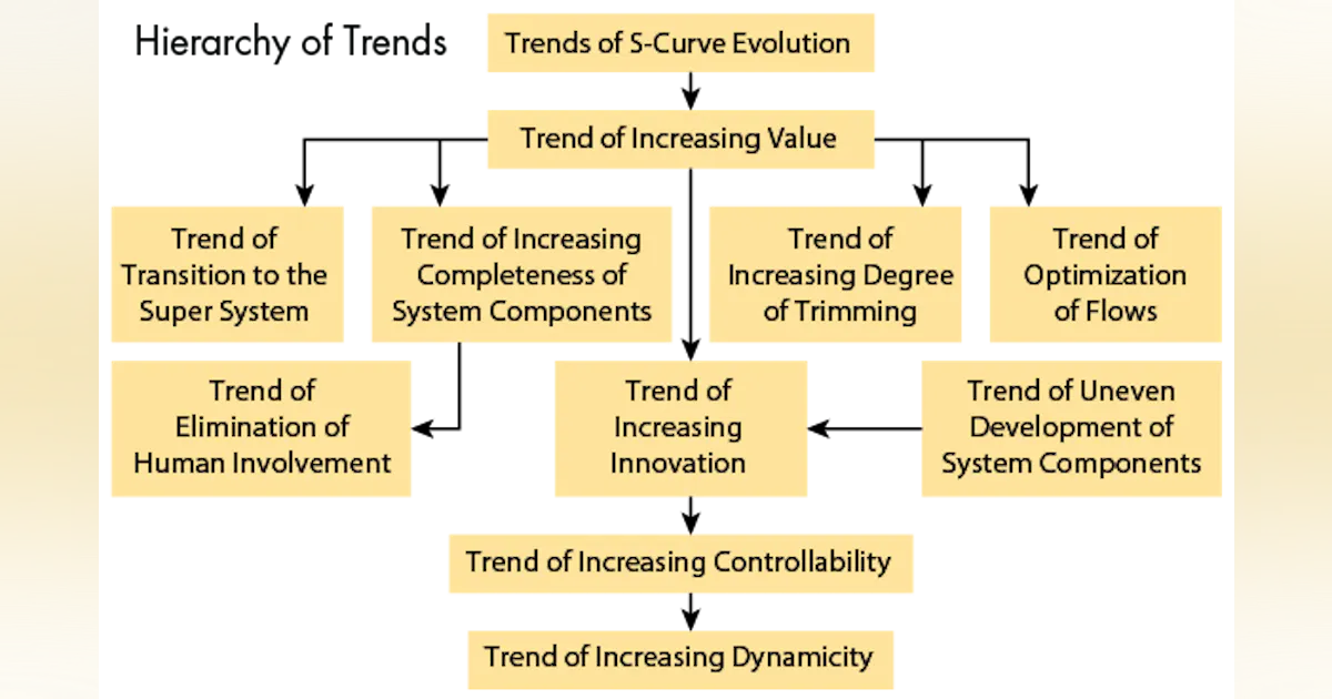 Trends of Engineering System Evolution | Machine Design