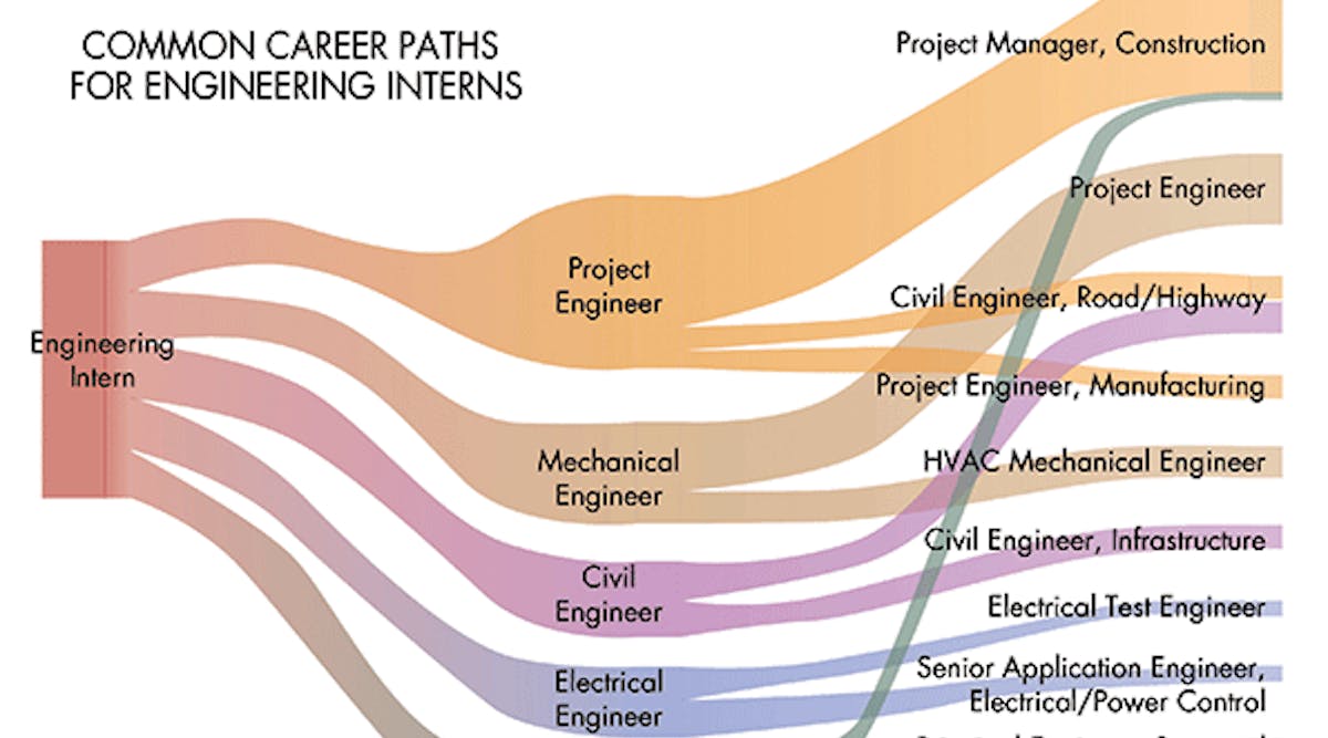 Engineering Internships: The Key to Finding a Job | Machine Design