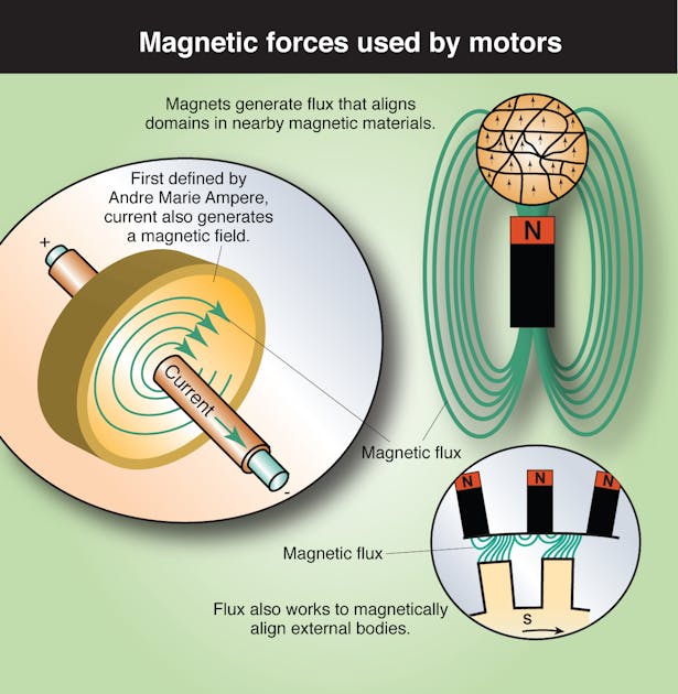 Magnets , Machine à magnets