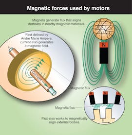 What is a permanent magnet motor? 