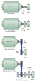 What's the Difference Between Direct and Drives for Hydraulic Pumps? | Machine Design