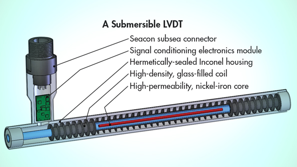 LVDT Linear Position Sensors And IP Ratings | Machine Design