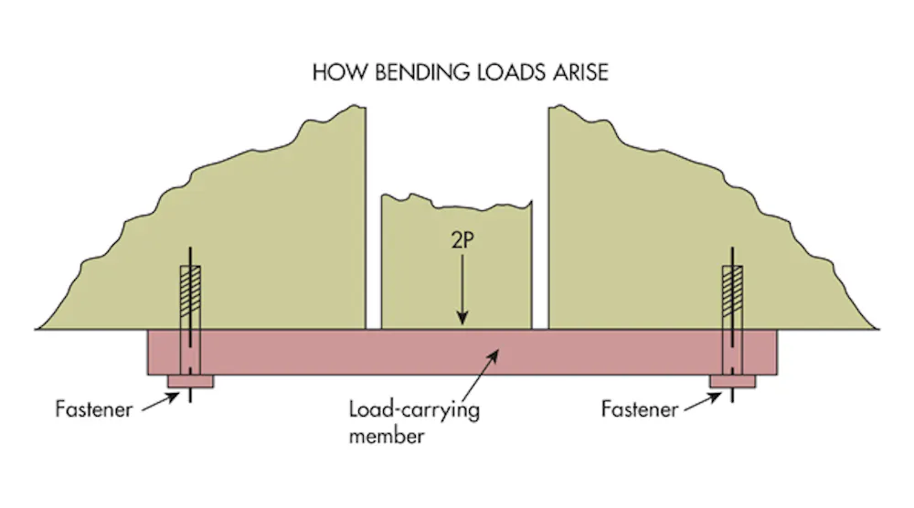 Load Fastening Calculating the Hidden Loads in Fasteners Near Edges | Machine Design