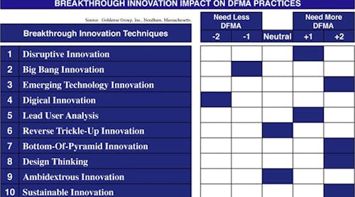 Machinedesign 7584 A123 Impact Breakthrough Innovation Dfmav2 0