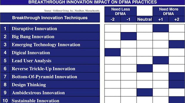 Machinedesign 7584 A123 Impact Breakthrough Innovation Dfmav2 0