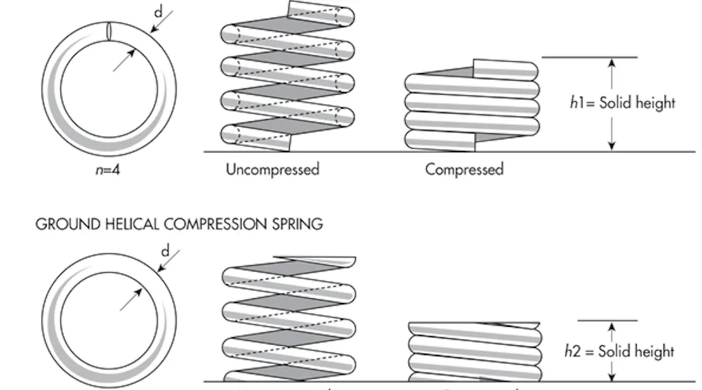 Accurately Calculating Spring Heights | Machine Design