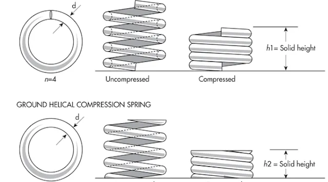 Spring Range Definition Accurately Calculating Spring Heights | Machine Design