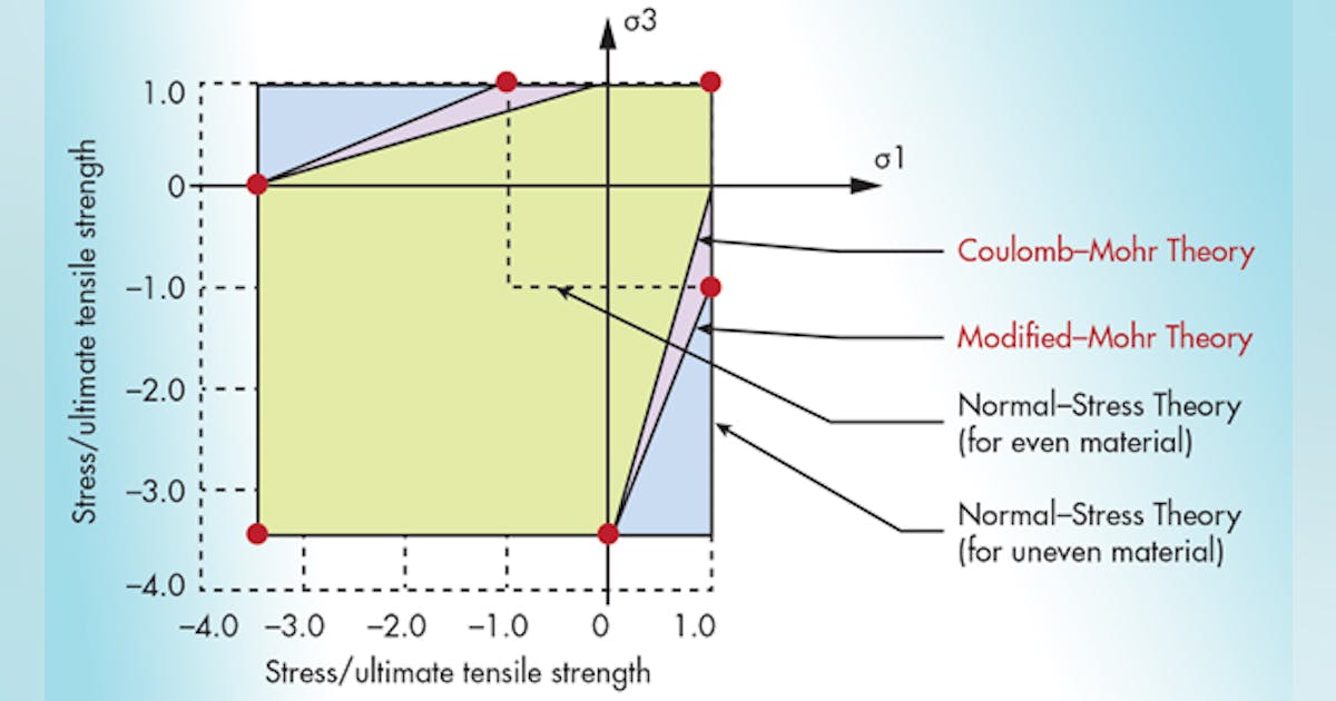 What’s the Difference Between Failure Theories? | Machine Design
