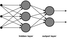 Deep learning neural networks can receive various inputs and apply different weights during analysis to produce an output. They can be taught to alter the weights based on an error reading to generate the desired output after a series of iterations.