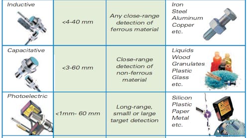 Proximity Sensors Compared: Inductive, Capacitive, Photoelectric, and  Ultrasonic