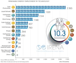 Machinedesign Com Sites Machinedesign com Files Image 1 Renewable Energy Employment Machinedesign Com Sites Machinedesign com Files Image 1 Renewable Energy Employment