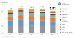 Machinedesign Com Sites Machinedesign com Files Image 3 Hydropower Employement Worldwide Machinedesign Com Sites Machinedesign com Files Image 3 Hydropower Employement Worldwide