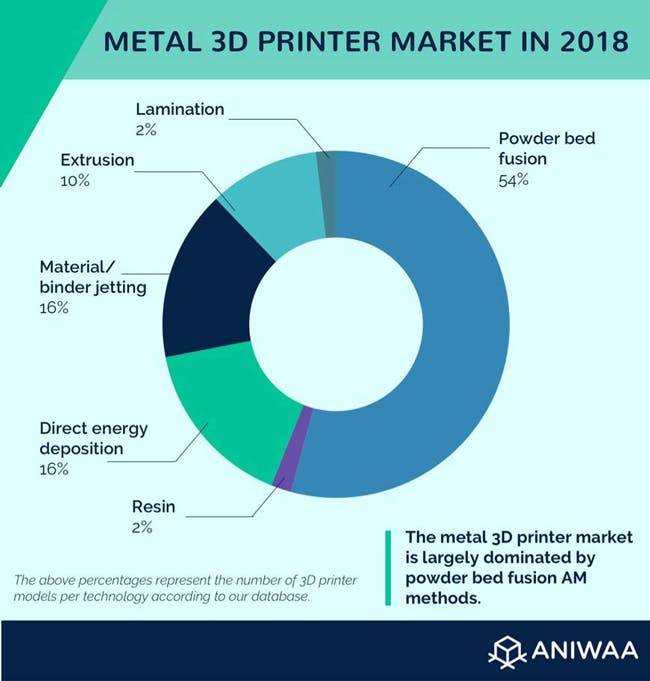 Machinedesign Com Sites Machinedesign com Files Metal 3 D Printer Market Technologies 2018