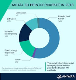 Machinedesign Com Sites Machinedesign com Files Metal 3 D Printer Market Technologies 2018 Machinedesign Com Sites Machinedesign com Files Metal 3 D Printer Market Technologies 2018
