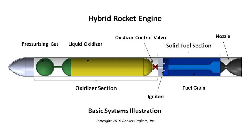 Compound Machine Rocket Will 3D-Printing Prepare Hybrid Rocket for Takeoff? | Machine Design