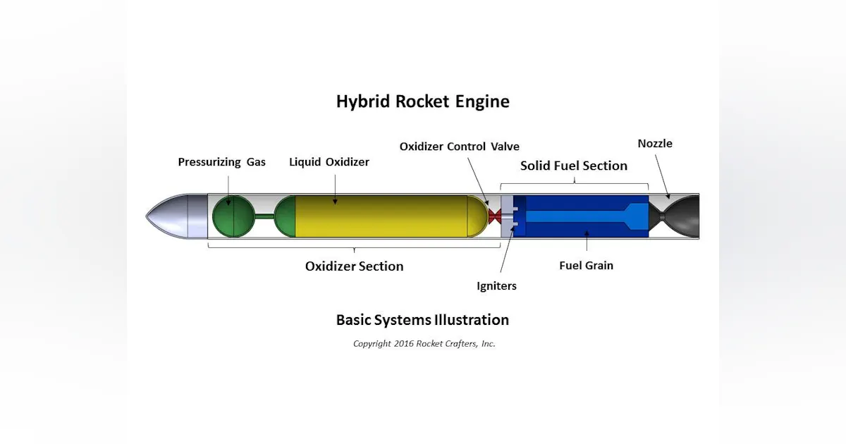 Compound Machine Rocket Will 3D-Printing Prepare Hybrid Rocket for Takeoff? | Machine Design