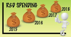 R&D spending R&D spending