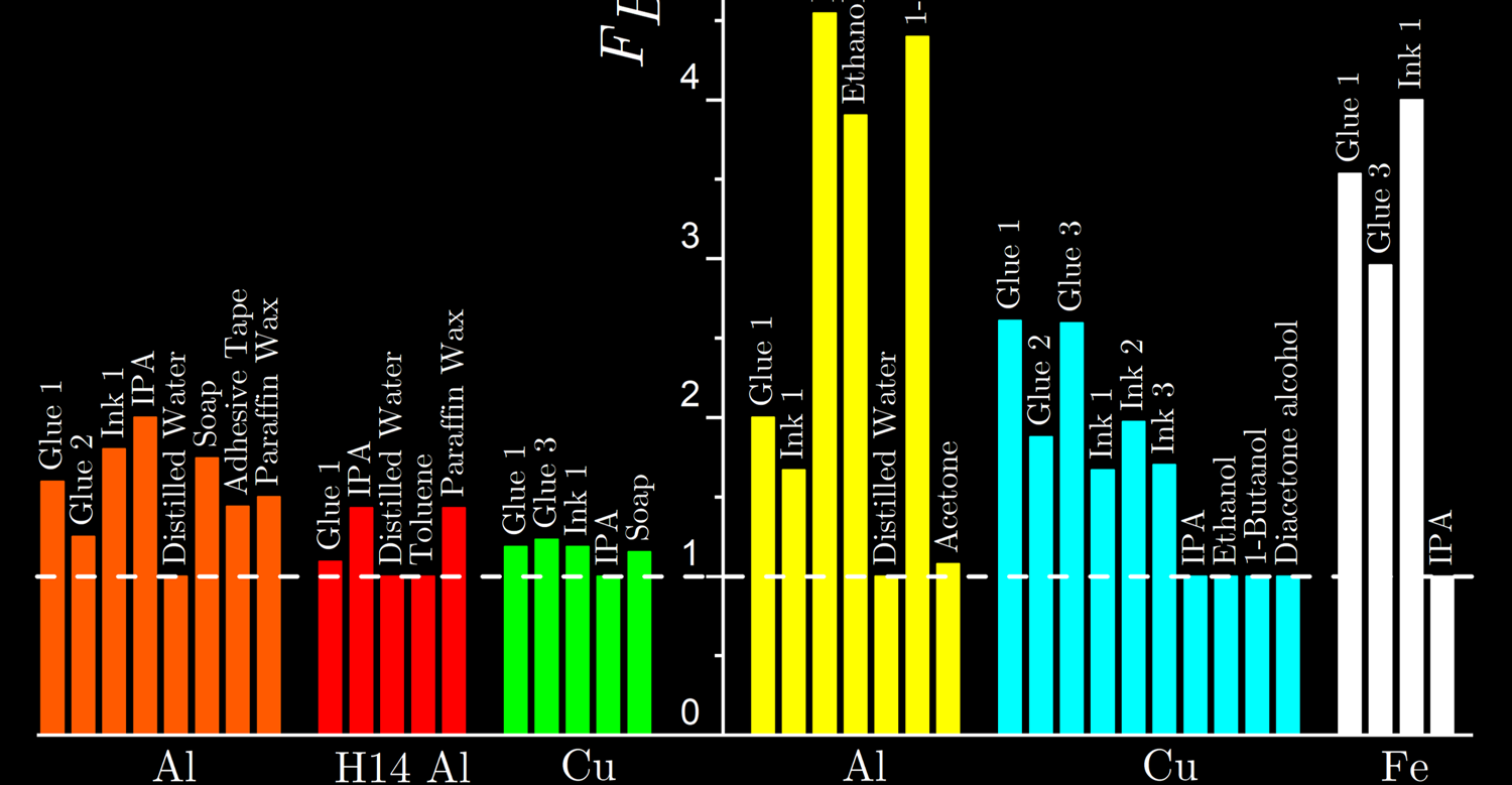 Ratio of cutting force