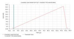 Machinedesign Com Sites Machinedesign com Files Fig05 Typical Receiving Channel Gain Profile