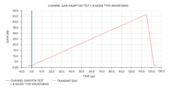 Machinedesign Com Sites Machinedesign com Files Fig05 Typical Receiving Channel Gain Profile Machinedesign Com Sites Machinedesign com Files Fig05 Typical Receiving Channel Gain Profile