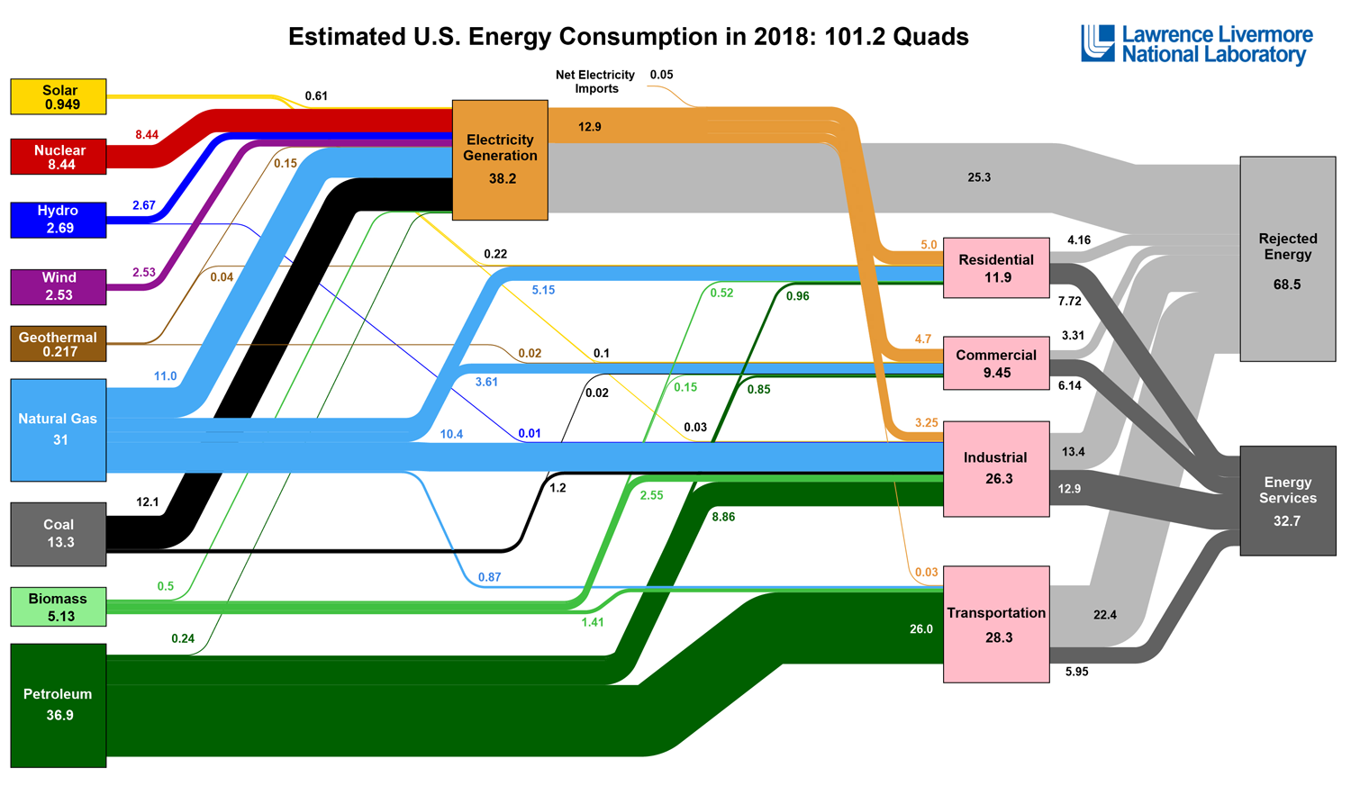 Energy flowchart