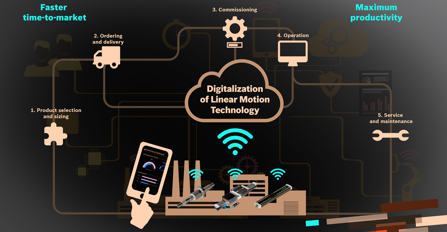 Linear motion technology