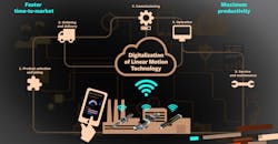 Linear motion technology Linear motion technology