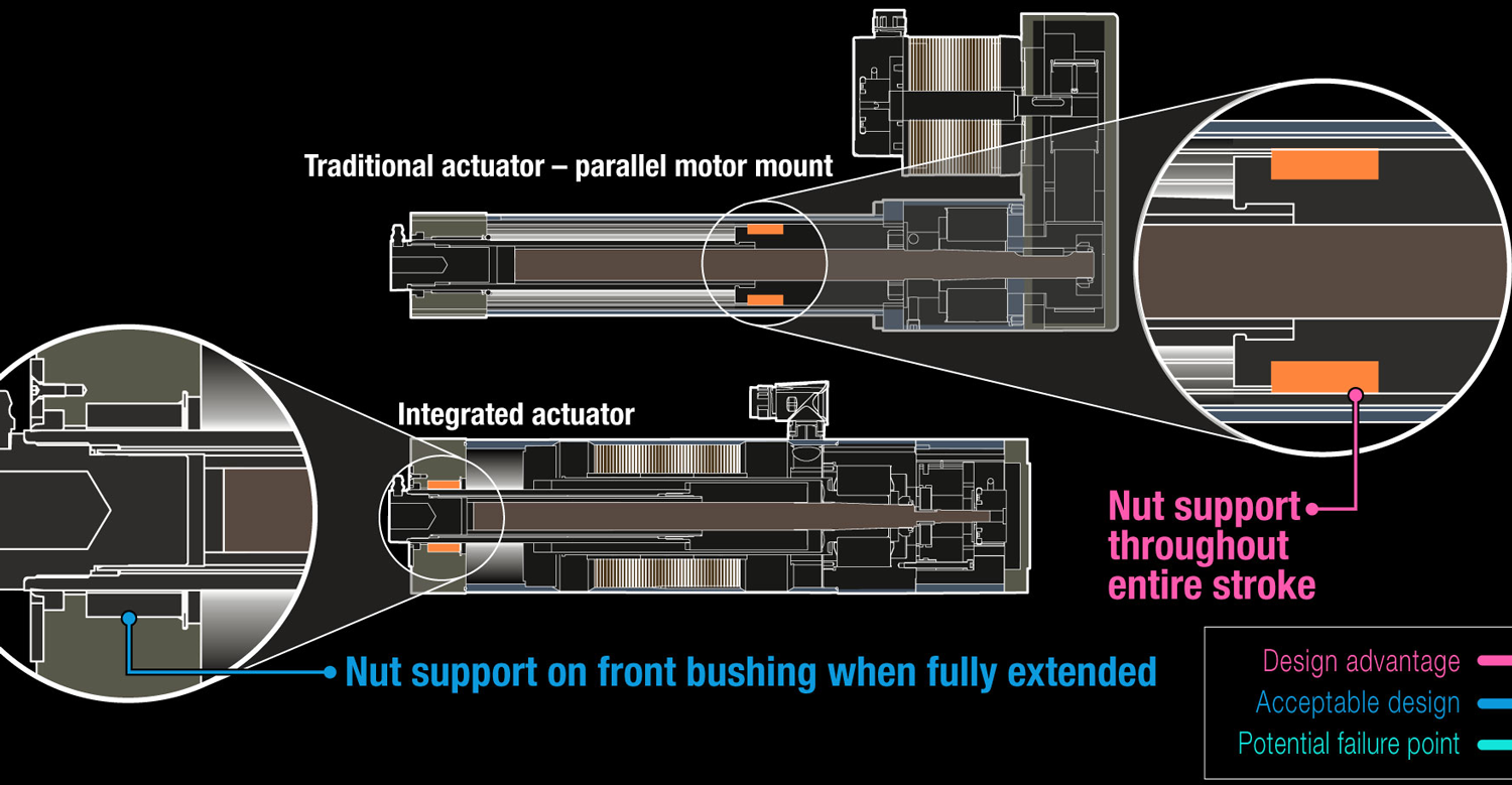 Comparing Traditional And Integrated Electric Actuators | Machine Design