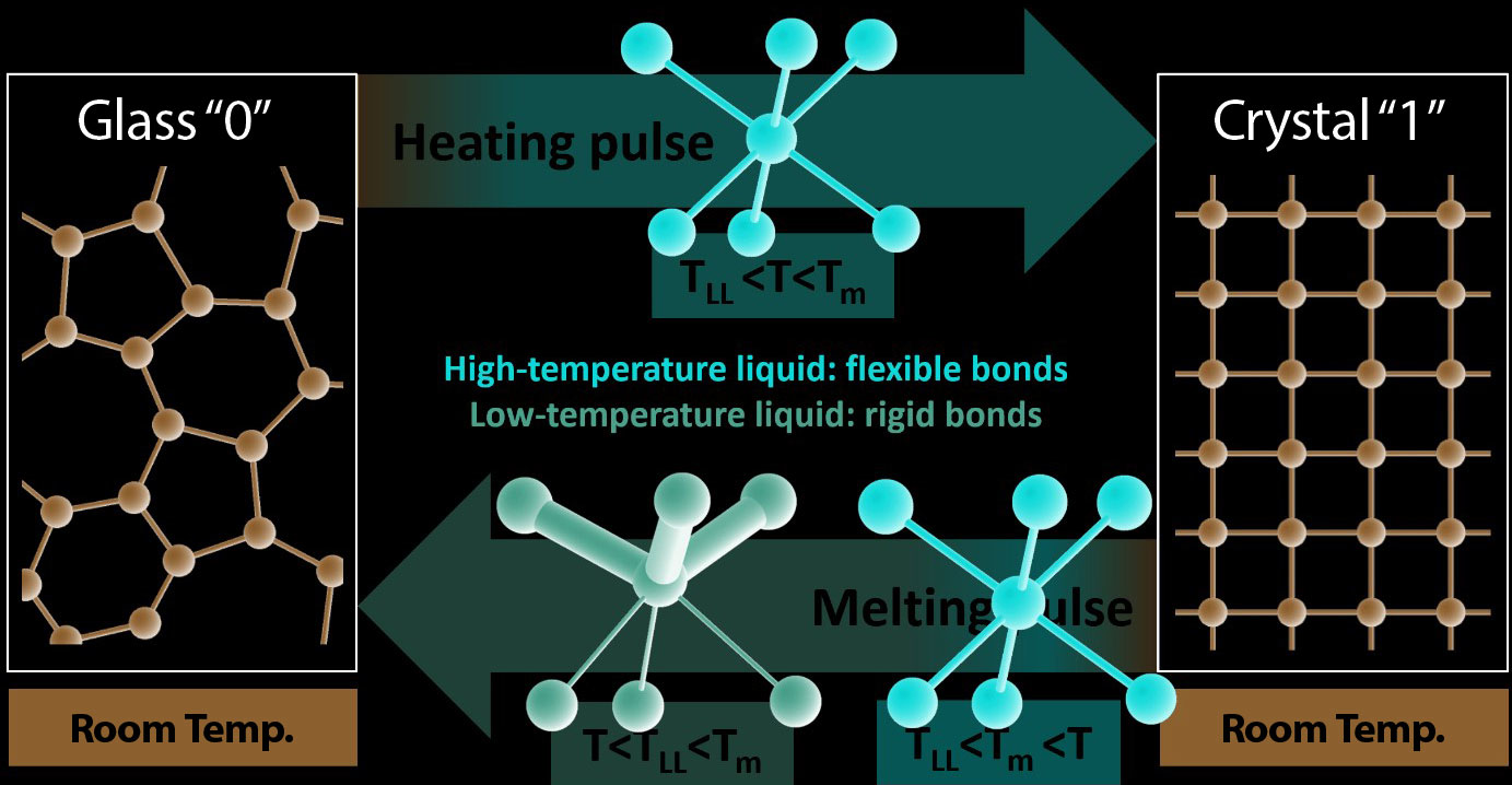 Switching between material phases