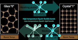 Switching between material phases Switching between material phases