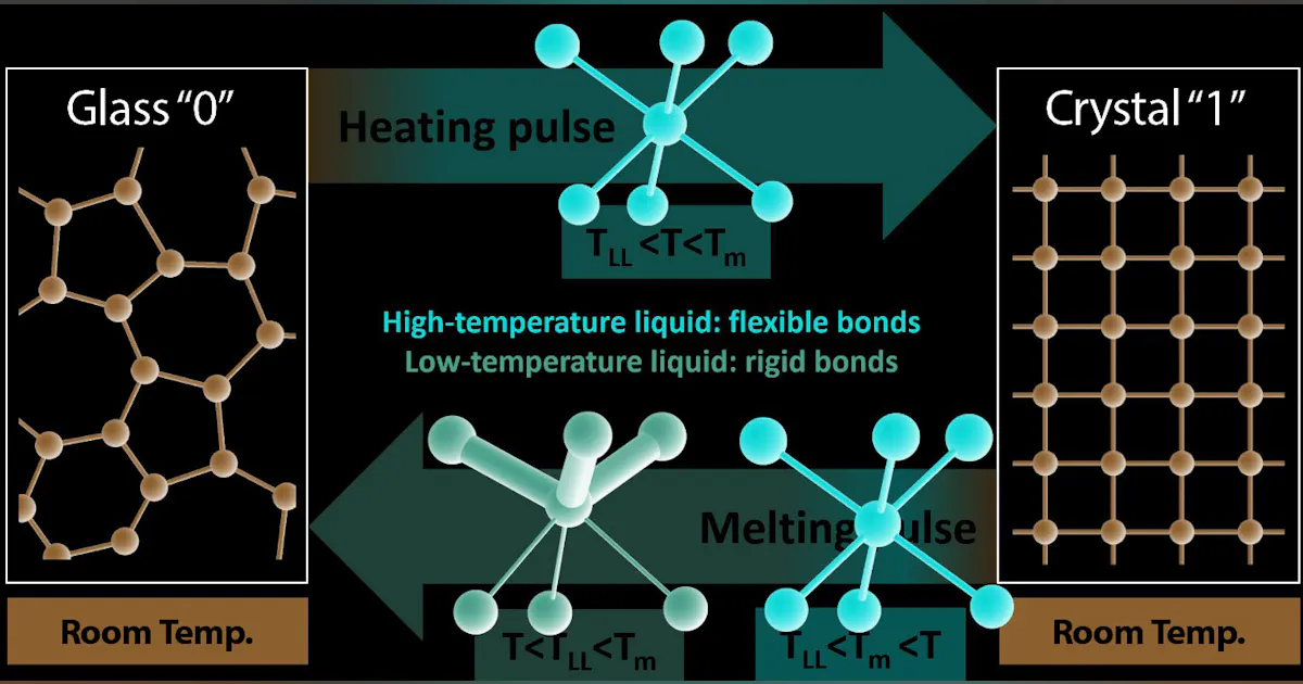 Liquid Memory Rods How Liquid Memories Work | Machine Design