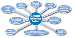 Machinedesign Com Sites Machinedesign com Files Eag1 Actuator Technology Factors