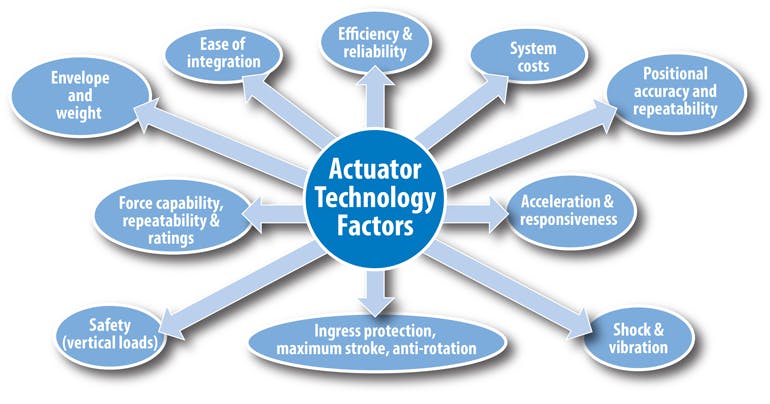 Machinedesign Com Sites Machinedesign com Files Eag1 Actuator Technology Factors