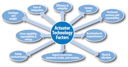 Machinedesign Com Sites Machinedesign com Files Eag1 Actuator Technology Factors Machinedesign Com Sites Machinedesign com Files Eag1 Actuator Technology Factors