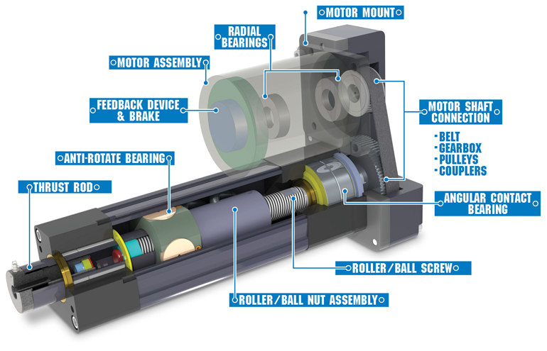 Comparing Traditional and Integrated Electric Actuators | Machine Design