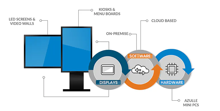 Laying the Groundwork for Digital-Signage Technology | Machine Design