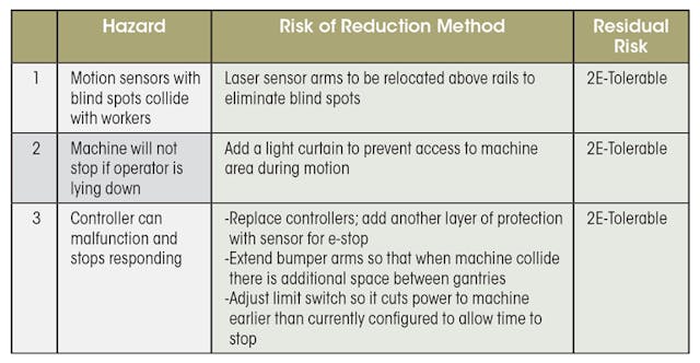 How to Perform a Safety Risk Assessment for Complex Machines | Machine ...